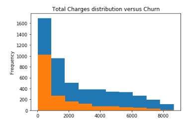 total charges distribution versus churn